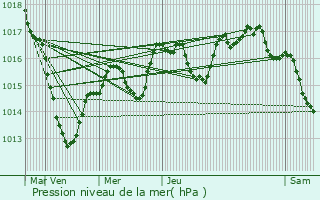 Graphe de la pression atmosphrique prvue pour Malmerspach