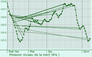 Graphe de la pression atmosphrique prvue pour Saint-Calais