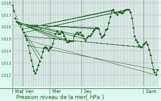 Graphe de la pression atmosphrique prvue pour Saint-Laurent-Nouan