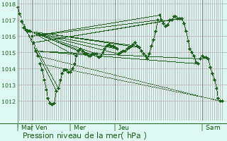 Graphe de la pression atmosphrique prvue pour Villeneuve-sur-Yonne