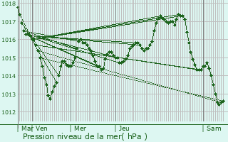 Graphe de la pression atmosphrique prvue pour Dang-Saint-Romain