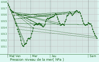 Graphe de la pression atmosphrique prvue pour Hayange