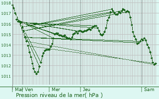 Graphe de la pression atmosphrique prvue pour Lizines