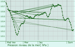 Graphe de la pression atmosphrique prvue pour Gurcy-le-Chtel