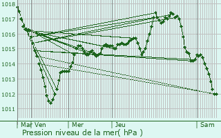 Graphe de la pression atmosphrique prvue pour Fontaine-Fourches