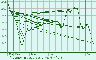 Graphe de la pression atmosphrique prvue pour Saint-Florentin