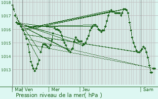 Graphe de la pression atmosphrique prvue pour Saint-Clair