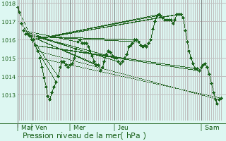 Graphe de la pression atmosphrique prvue pour Mondion