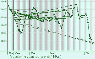 Graphe de la pression atmosphrique prvue pour Prunet