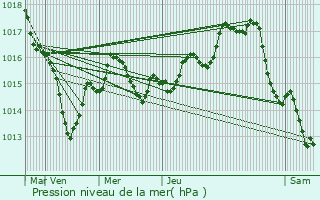 Graphe de la pression atmosphrique prvue pour Chnech