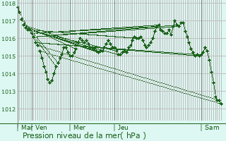 Graphe de la pression atmosphrique prvue pour Soumans