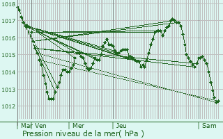 Graphe de la pression atmosphrique prvue pour Villedieu