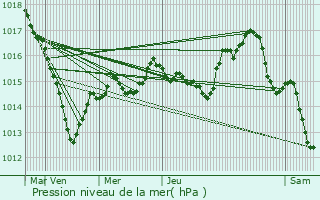 Graphe de la pression atmosphrique prvue pour Athie