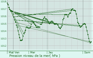 Graphe de la pression atmosphrique prvue pour Villaines-les-Prvtes