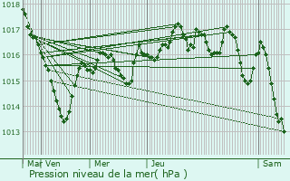 Graphe de la pression atmosphrique prvue pour Dime