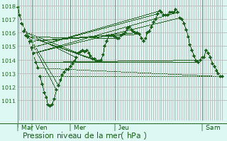 Graphe de la pression atmosphrique prvue pour Ognon