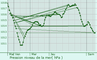 Graphe de la pression atmosphrique prvue pour Mont-l