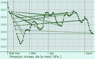 Graphe de la pression atmosphrique prvue pour Hohrod