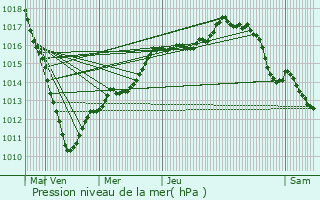 Graphe de la pression atmosphrique prvue pour Albert