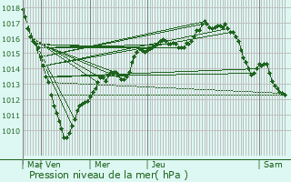 Graphe de la pression atmosphrique prvue pour Taisnires-sur-Hon