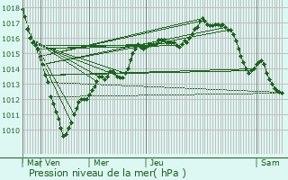 Graphe de la pression atmosphrique prvue pour Potelle