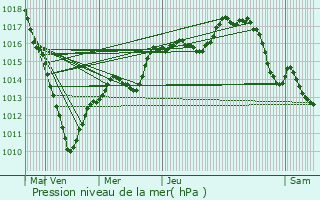 Graphe de la pression atmosphrique prvue pour Flavy-le-Meldeux