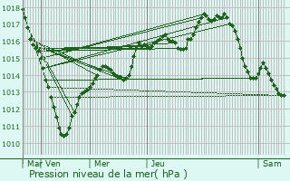 Graphe de la pression atmosphrique prvue pour Bienville