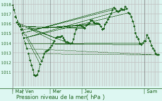 Graphe de la pression atmosphrique prvue pour Rully