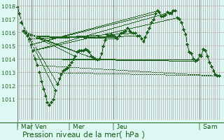 Graphe de la pression atmosphrique prvue pour Levignen