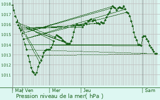 Graphe de la pression atmosphrique prvue pour Tourly