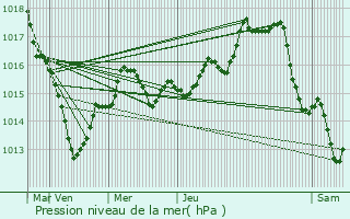 Graphe de la pression atmosphrique prvue pour La Riche