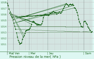 Graphe de la pression atmosphrique prvue pour Jouy-sous-Thelle