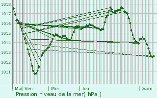 Graphe de la pression atmosphrique prvue pour La Fert-sous-Jouarre