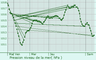 Graphe de la pression atmosphrique prvue pour Beautheil