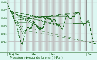 Graphe de la pression atmosphrique prvue pour Agey