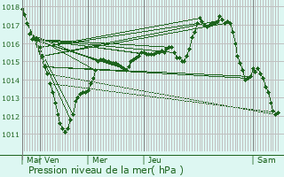 Graphe de la pression atmosphrique prvue pour Augers-en-Brie