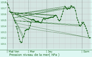 Graphe de la pression atmosphrique prvue pour Louan-Villegruis-Fontaine