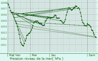 Graphe de la pression atmosphrique prvue pour Fagnires