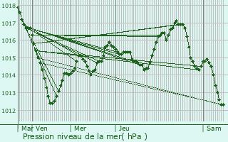 Graphe de la pression atmosphrique prvue pour Obtre