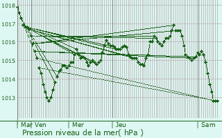 Graphe de la pression atmosphrique prvue pour Vianges