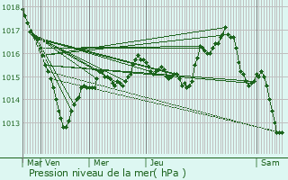 Graphe de la pression atmosphrique prvue pour Prcy-sous-Thil