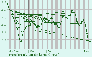 Graphe de la pression atmosphrique prvue pour Chtellenot