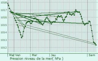 Graphe de la pression atmosphrique prvue pour vaux-les-Bains