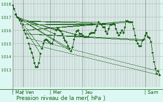 Graphe de la pression atmosphrique prvue pour Charlieu