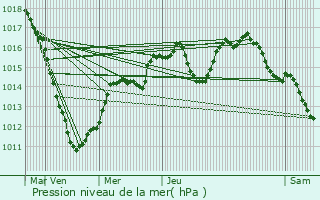 Graphe de la pression atmosphrique prvue pour Oetrange