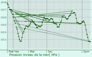 Graphe de la pression atmosphrique prvue pour Voudenay