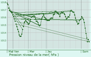 Graphe de la pression atmosphrique prvue pour Chauffailles