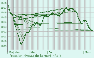 Graphe de la pression atmosphrique prvue pour Bettignies