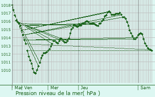 Graphe de la pression atmosphrique prvue pour Noyelles-sur-Sambre