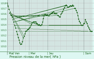 Graphe de la pression atmosphrique prvue pour Berneuil-sur-Aisne